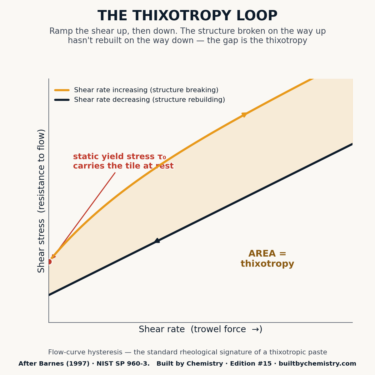 Rheology flow curve showing the thixotropic hysteresis loop of a tile adhesive — shear stress plotted against shear rate, with the descending curve below the ascending curve.