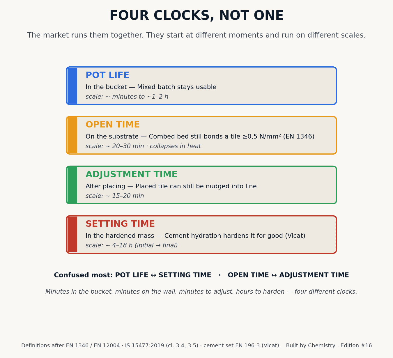 The four time clocks of a cementitious tile adhesive — pot life, open time, adjustment time and setting time — with their definitions and time scales.