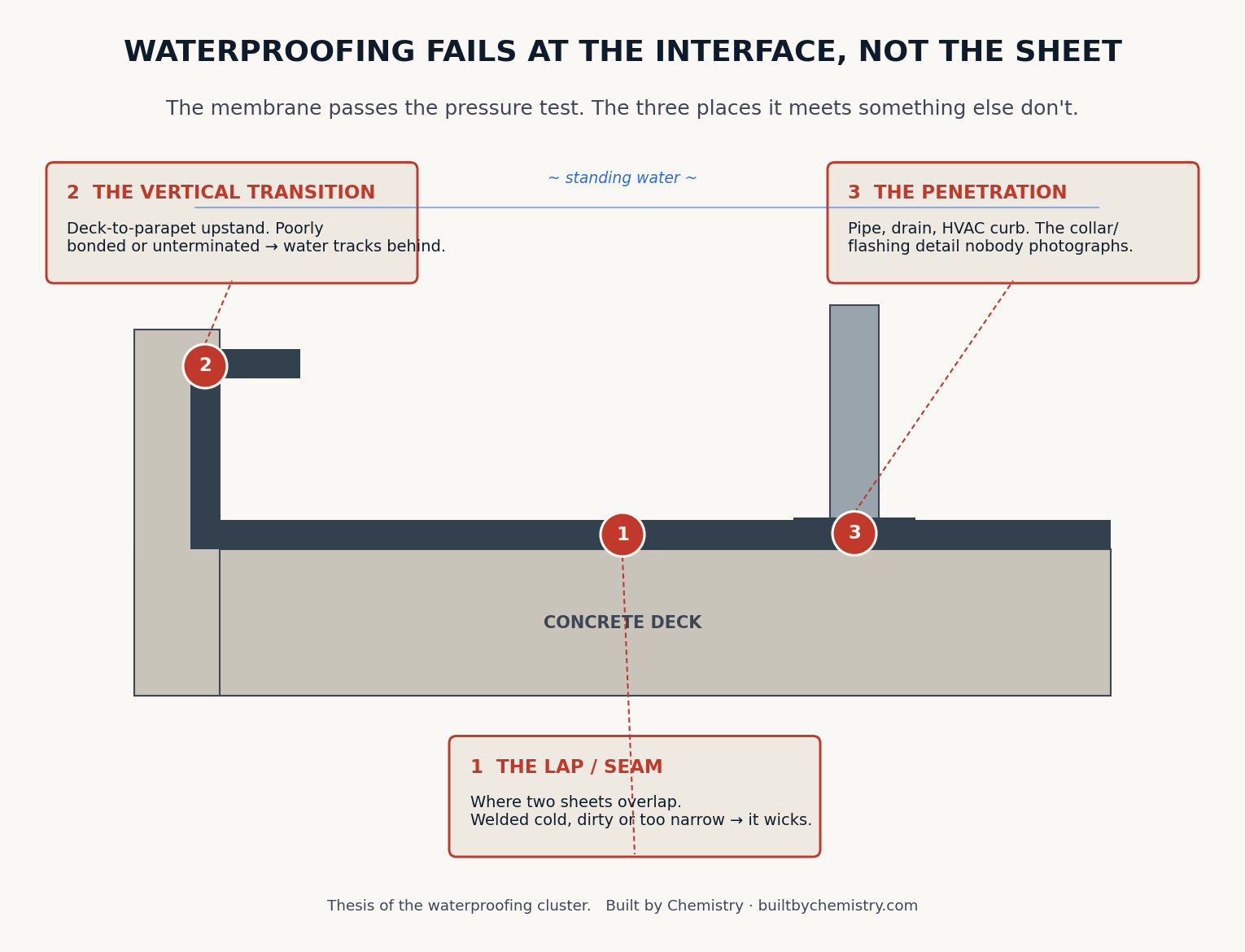 Cross-section of a flat roof showing the three waterproofing failure interfaces: the lap seam, the penetration collar and the vertical parapet transition.