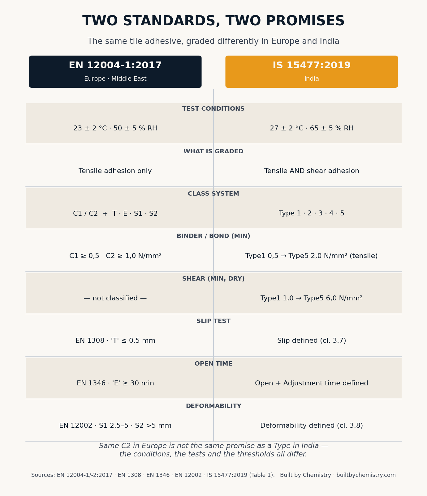 Comparison of EN 12004 and IS 15477 tile adhesive standards showing test conditions, tensile and shear thresholds and class systems.