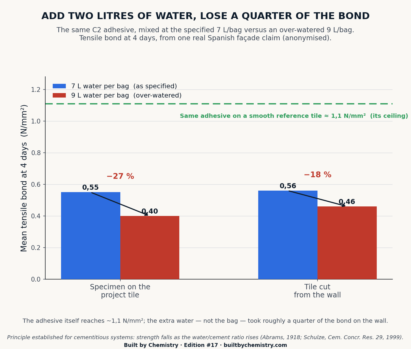 Over-watering a tile adhesive from 7 to 9 litres per bag cuts measured bond by up to 27 percent