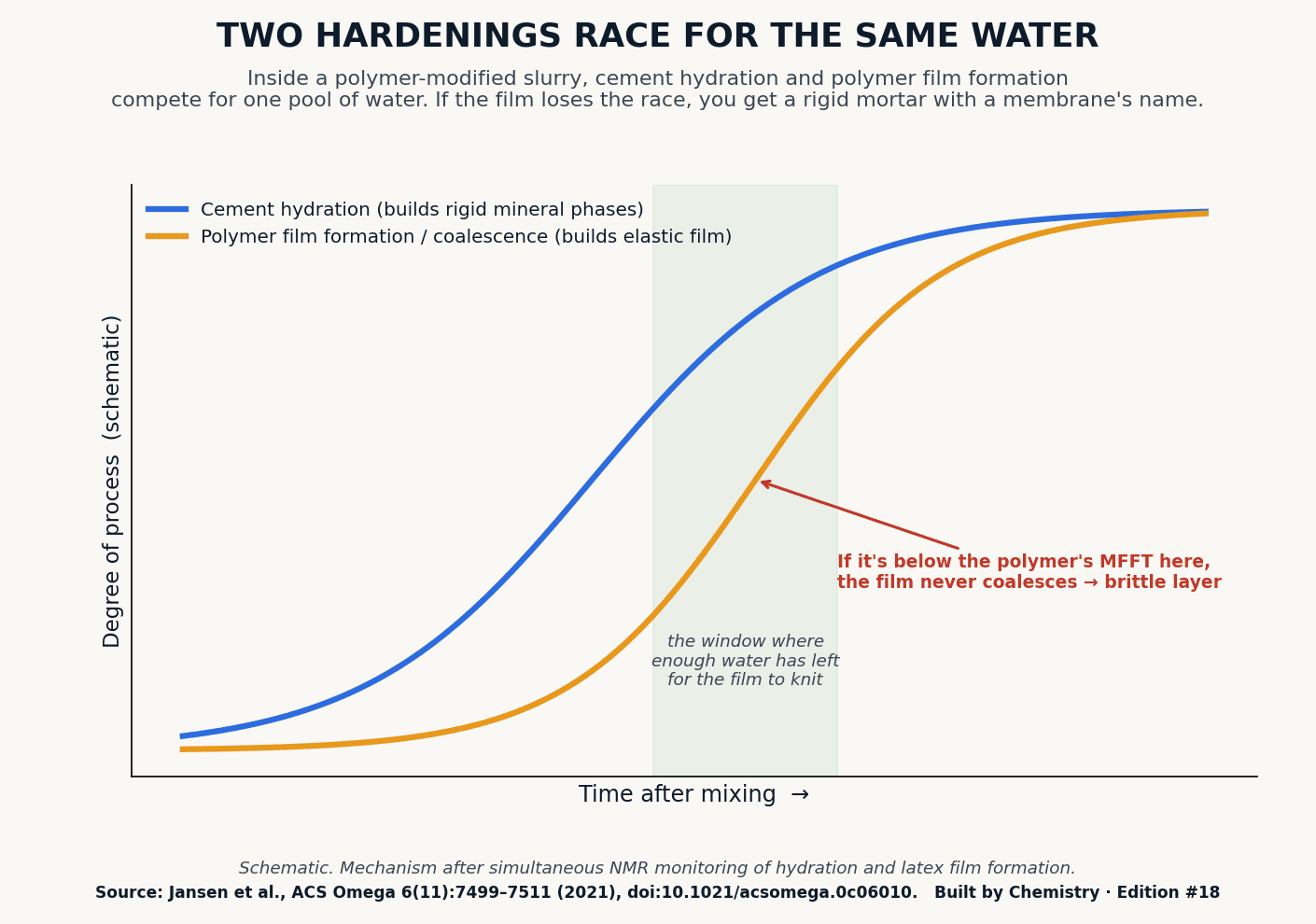 Schematic of cement hydration racing polymer film formation for the same mixing water in a waterproofing slurry