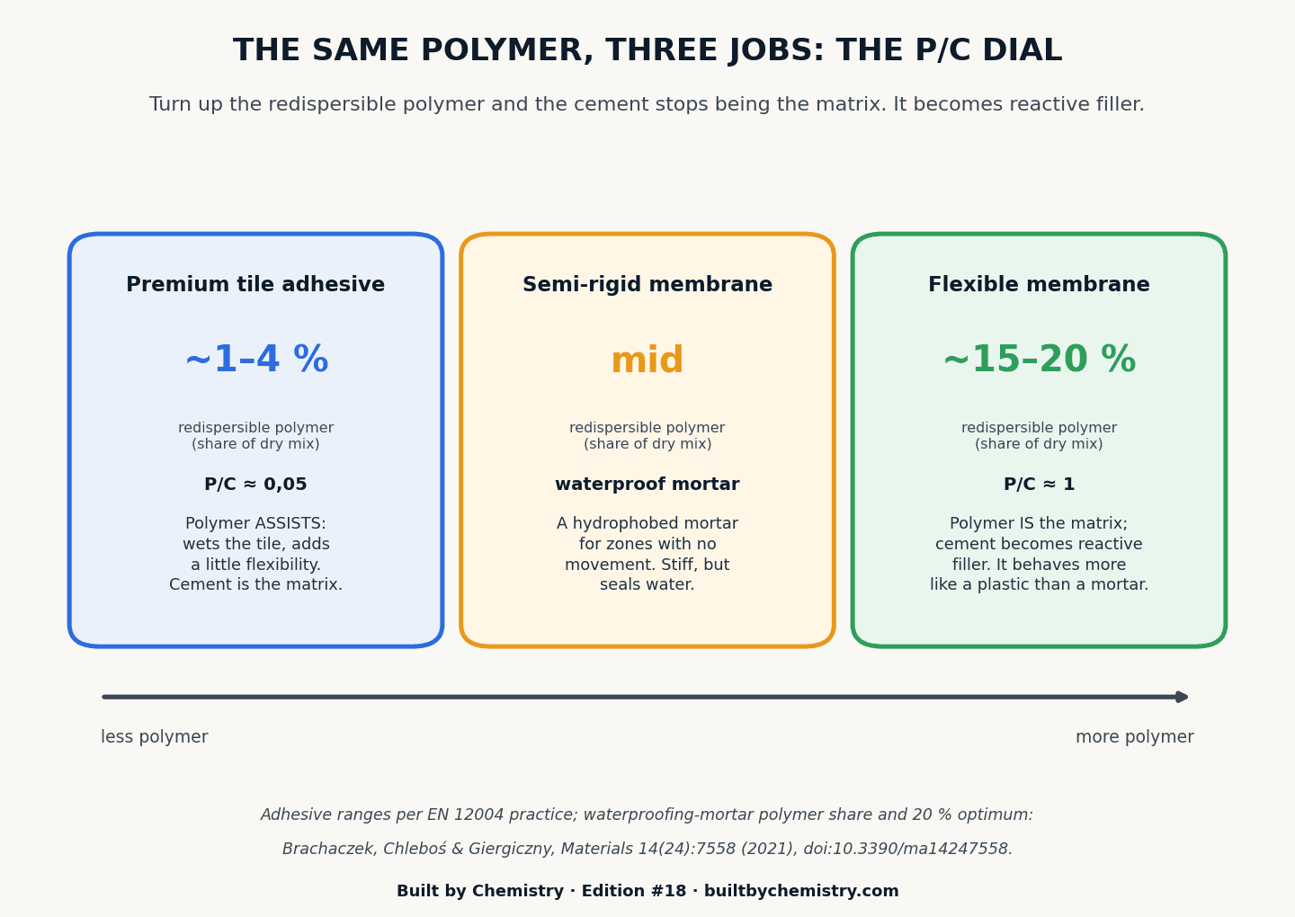 The polymer to cement dial from tile adhesive to semi-rigid to flexible waterproofing membrane