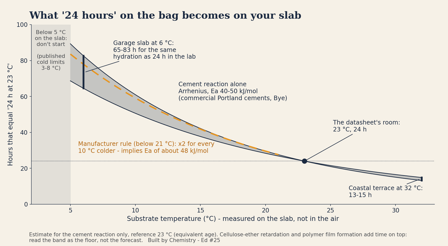 Chart of the hours of curing that equal 24 hours at 23 °C, by substrate temperature: about 65 to 83 hours at 6 °C and 13 to 15 hours at 32 °C, from an Arrhenius estimate with an activation energy of 40 to 50 kJ/mol, with the manufacturer rule of doubling per 10 °C plotted inside the band.